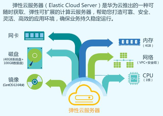 企业好在自建机房？云服务器ECS了解(图1)