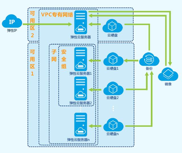 企业好在自建机房？云服务器ECS了解(图2)