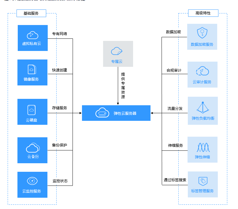 华为云ECS成企业数字化升级利器! (图2) 华为云ECS成企业数字化升级利器! (图2)