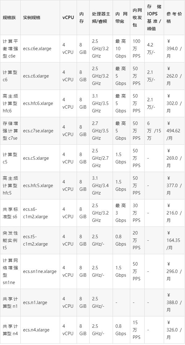 阿里云服务器4核8G可选实例规格、收费标准及活动报价(图3) 阿里云服务器4核8G可选实例规格、收费标准及活动报价(图3)