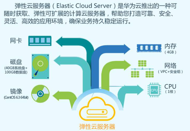 华为云弹性服务器，如何为企业打造优质应用环境(图1)