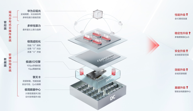 什么样的云服务器是企业需要的,华为C7树立行业新标杆!(图2) 什么样的云服务器是企业需要的,华为C7树立行业新标杆!(图2)