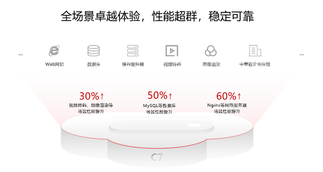 什么样的云服务器是企业需要的,华为C7树立行业新标杆!(图4) 什么样的云服务器是企业需要的,华为C7树立行业新标杆!(图4)