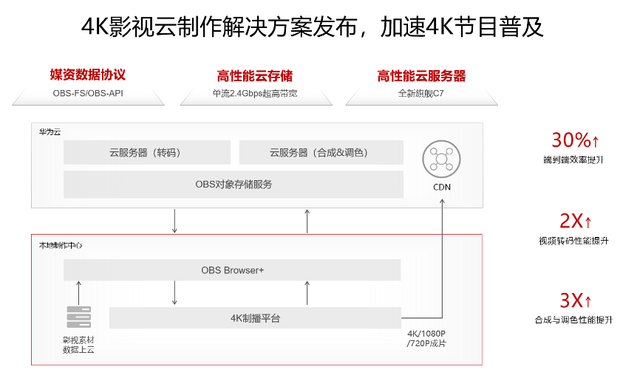 什么样的云服务器是企业需要的,华为C7树立行业新标杆!(图5) 什么样的云服务器是企业需要的,华为C7树立行业新标杆!(图5)
