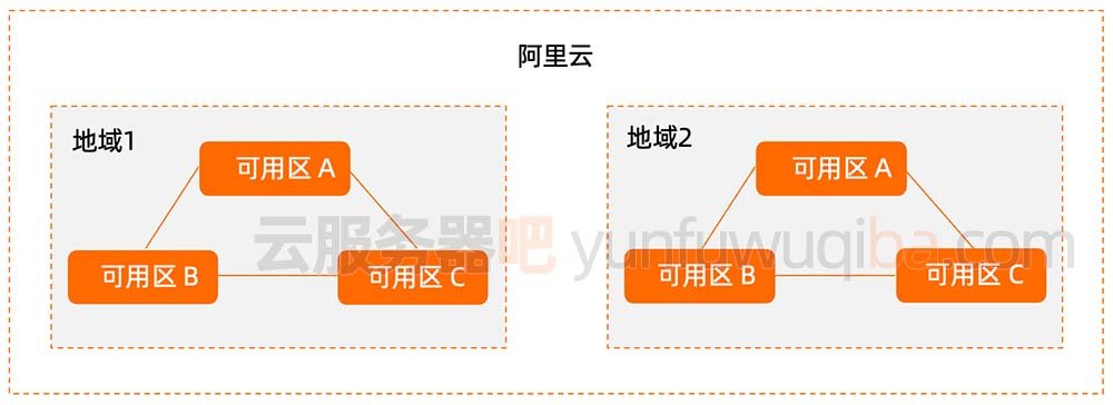 阿里云服务器地域和可用区(公有云/金融云/政务云)(图1) 阿里云服务器地域和可用区