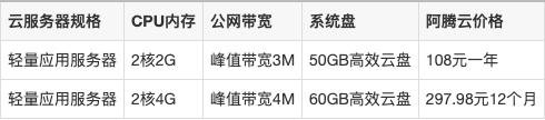 100元可买到的云服务器配置大全(图4)