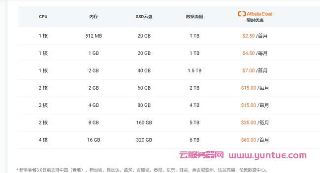 阿里云国际版购买云服务器:国际阿里云分销商,注册充值教程(图7) 阿里云国际版购买云服务器:国际阿里云分销商,注册充值教程(图7)