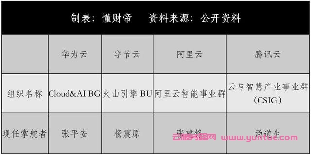 云计算大厂的无限战争:华为云「狼性」进攻,阿里云腾讯云领跑(图3) 云计算大厂的无限战争:华为云「狼性」进攻,阿里云腾讯云领跑(图3)