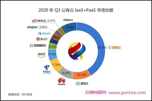 2021年第三季度中国公有云市场规模排名：阿里云137亿排名第一，腾讯云39亿排名第二(图2)