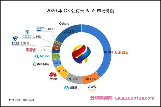2021年第三季度中国公有云市场规模排名：阿里云137亿排名第一，腾讯云39亿排名第二(图6)