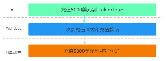 阿里云国际版新年活动来袭!Takincloud充值满额送,上不封顶!(图2)