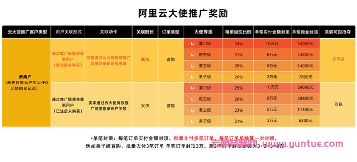 阿里云大使2022年1月1日起暂停老客户返佣,新客首购正常返佣不受影响(图1) 阿里云大使2022年1月1日起暂停老客户返佣,新客首购正常返佣不受影响(图1)