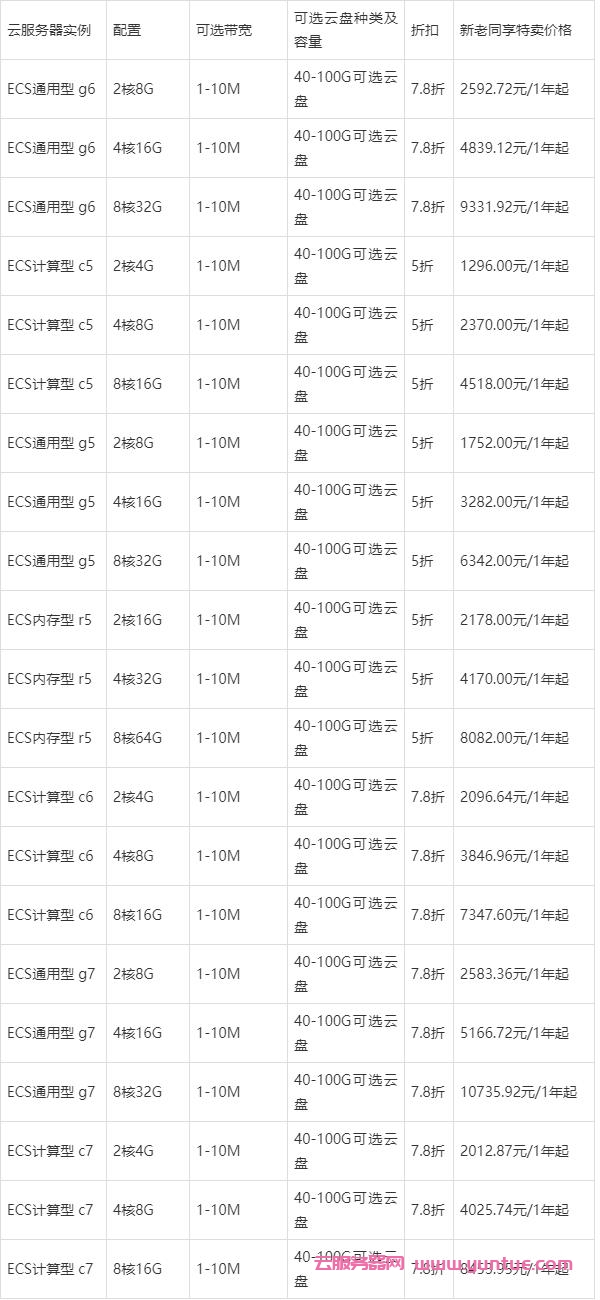 2021阿里云双11活动新老用户云服务器配置及活动报价表汇总(图4) 2021阿里云双11活动新老用户云服务器配置及活动报价表汇总(图4)