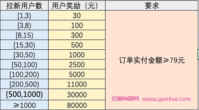 阿里云大使推广6月活动规则:六月阿里云大使返佣规则(图1) 阿里云大使推广6月活动规则:六月阿里云大使返佣规则(图1)