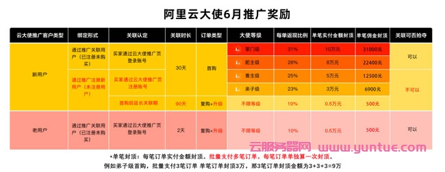 阿里云大使推广6月活动规则:六月阿里云大使返佣规则(图2) 阿里云大使推广6月活动规则:六月阿里云大使返佣规则(图2)