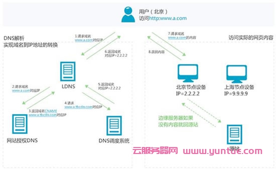 阿里云CDN工作原理、使用场景及产品优势简介(图1) 阿里云CDN工作原理、使用场景及产品优势简介(图1)