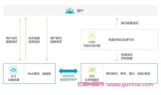 阿里云CDN工作原理、使用场景及产品优势简介(图2) 阿里云CDN工作原理、使用场景及产品优势简介(图2)