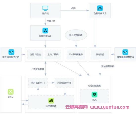 阿里云CDN工作原理、使用场景及产品优势简介(图3) 阿里云CDN工作原理、使用场景及产品优势简介(图3)