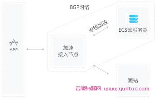 阿里云CDN工作原理、使用场景及产品优势简介(图5) 阿里云CDN工作原理、使用场景及产品优势简介(图5)