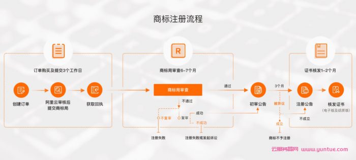 2021年阿里云商标注册入口官网,附商标查询及交易入口(图4) 2021年阿里云商标注册入口官网,附商标查询及交易入口(图4)