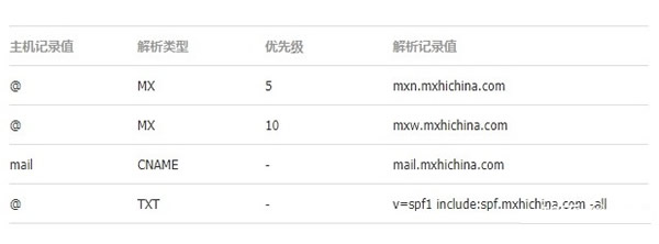 阿里云免费企业邮箱注册,阿里云企业邮箱解析设置图解(图4) 阿里云免费企业邮箱注册,阿里云企业邮箱解析设置图解(图4)
