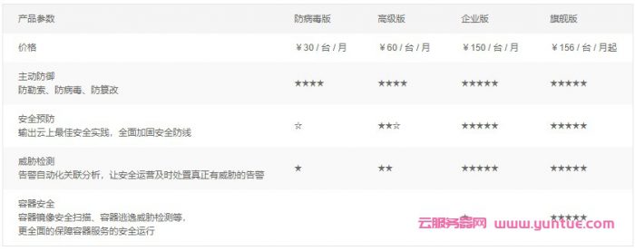 阿里云云安全中心旗舰版：7天免费试用机会详细说明(图2)