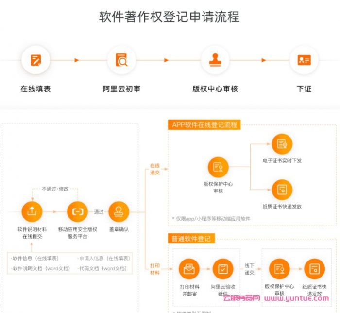 阿里云软件著作权申请 – 注册步骤 软件著作权在哪进行登记(图4) 阿里云软件著作权申请 – 注册步骤 软件著作权在哪进行登记(图4)