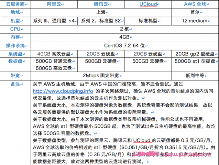 ucloud怎么样?ucloud测评,对比阿里云和腾讯云有什么优势?(图1)