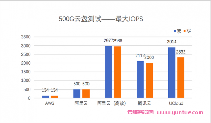 ucloud怎么样?ucloud测评,对比阿里云和腾讯云有什么优势?(图4)