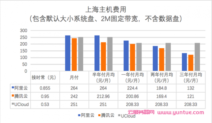 ucloud怎么样?ucloud测评,对比阿里云和腾讯云有什么优势?(图8)