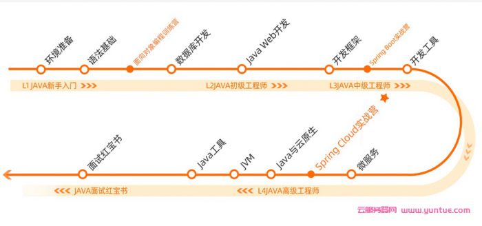 阿里云Java训练营系列第3期：5天带你实战Spring Cloud(图2)