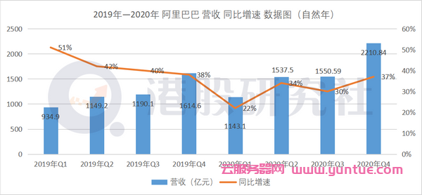 阿里云营收占比仅7%,阿里云距离亚马逊云还有多远?(图1) 阿里云营收占比仅7%,阿里云距离亚马逊云还有多远?(图1)