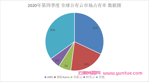 阿里云营收占比仅7%,阿里云距离亚马逊云还有多远?(图4) 阿里云营收占比仅7%,阿里云距离亚马逊云还有多远?(图4)