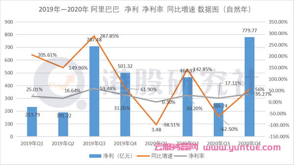 阿里云营收占比仅7%,阿里云距离亚马逊云还有多远?(图3) 阿里云营收占比仅7%,阿里云距离亚马逊云还有多远?(图3)