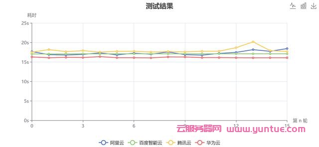 阿里云、腾讯云、百度云、华为云服务器评测对比(图2) 阿里云、腾讯云、百度云、华为云服务器评测对比(图2)