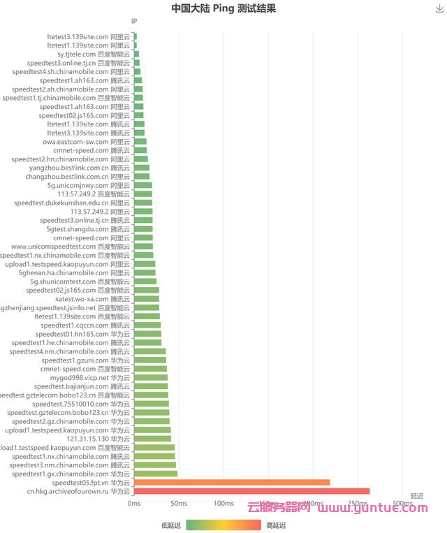 阿里云、腾讯云、百度云、华为云服务器评测对比(图6) 阿里云、腾讯云、百度云、华为云服务器评测对比(图6)