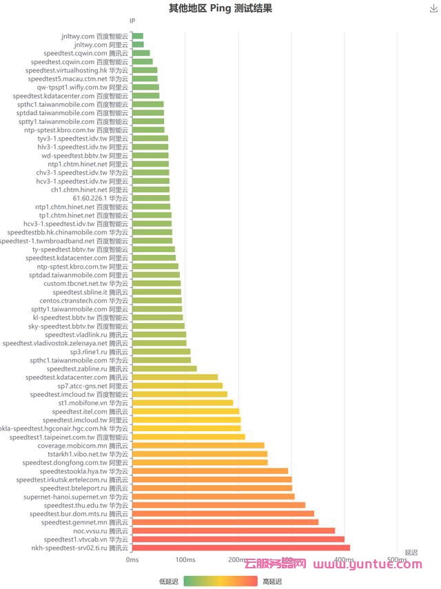 阿里云、腾讯云、百度云、华为云服务器评测对比(图7) 阿里云、腾讯云、百度云、华为云服务器评测对比(图7)