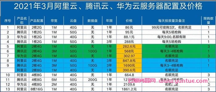 2021年阿里云和腾讯云服务器区别在哪?相互优势是什么?(图2) 2021年阿里云和腾讯云服务器区别在哪?相互优势是什么?(图2)