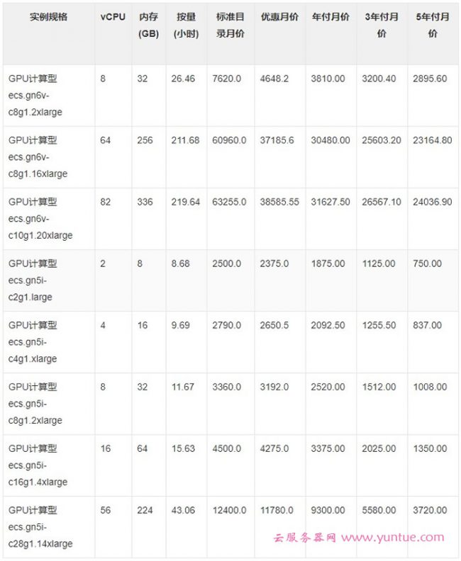 阿里云GPU服务器一年多少钱?阿里云GPU云服务器价格表(图2) 阿里云GPU服务器一年多少钱?阿里云GPU云服务器价格表(图2)