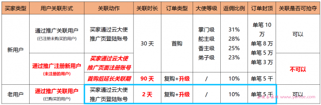 阿里云/腾讯云cps推广建议:24小保护期才是对推广者真正的保护(图3) 阿里云/腾讯云cps推广建议:24小保护期才是对推广者真正的保护(图3)