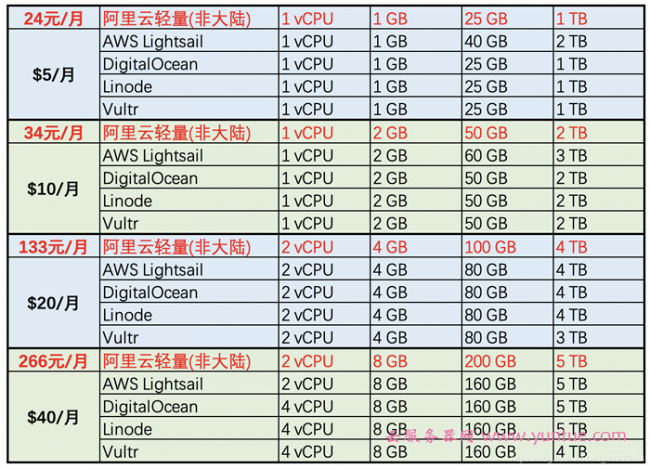 阿里云香港轻量服务器评测：从价格、性能、功能等方面进行分析(图1)