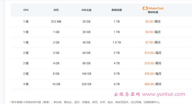阿里云国际版注册购买方法:无需信用卡或PayPal等身份验证(图7) 阿里云国际版注册购买方法:无需信用卡或PayPal等身份验证(图7)