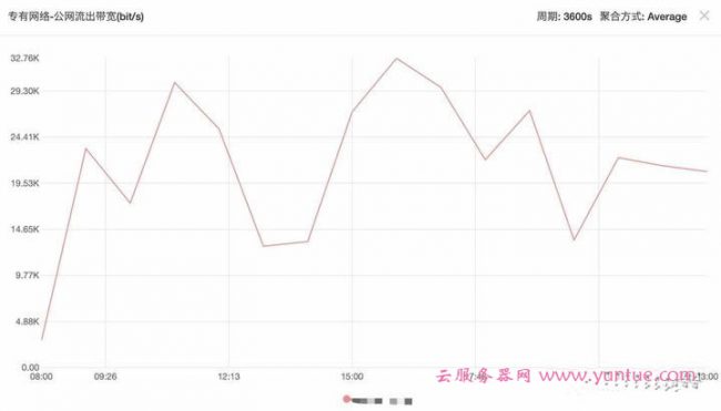 阿里云服务器1M带宽并发数支撑多少人同时在线?(图1) 阿里云服务器1M带宽并发数支撑多少人同时在线?(图1)