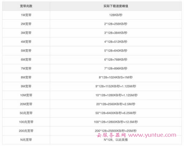 阿里云服务器宽带选择多少?阿里云1M宽带是否够用?(图3)