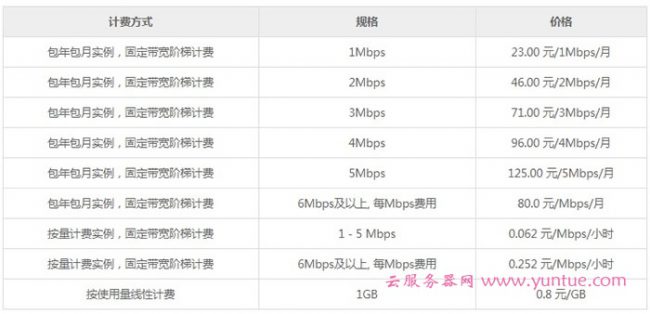 阿里云带宽价格多少钱：1M/5M/10M/20M/50M/100M收费标准(图2)