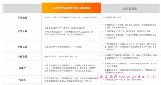 阿里云PolarDB怎么样?云原生关系型数据库PolarDB有什么优势?(图2) 阿里云PolarDB怎么样?云原生关系型数据库PolarDB有什么优势?(图2)