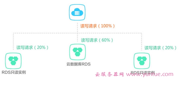 阿里云数据库RDS是什么?与传统数据库有什么区别?(图3) 阿里云数据库RDS是什么?与传统数据库有什么区别?(图3)