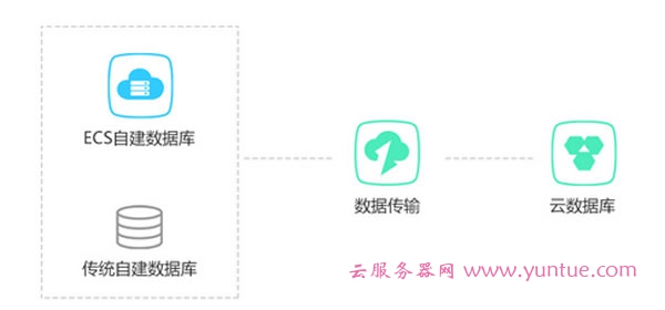 阿里云数据库RDS是什么?与传统数据库有什么区别?(图2) 阿里云数据库RDS是什么?与传统数据库有什么区别?(图2)