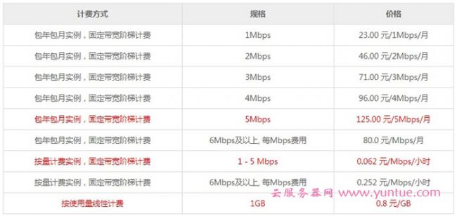 阿里云/腾讯云服务器的10Mbps与5Mbps的区别是什么?(图2) 阿里云/腾讯云服务器的10Mbps与5Mbps的区别是什么?(图2)
