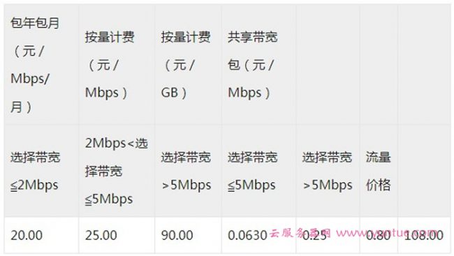 阿里云/腾讯云服务器的10Mbps与5Mbps的区别是什么?(图3) 阿里云/腾讯云服务器的10Mbps与5Mbps的区别是什么?(图3)